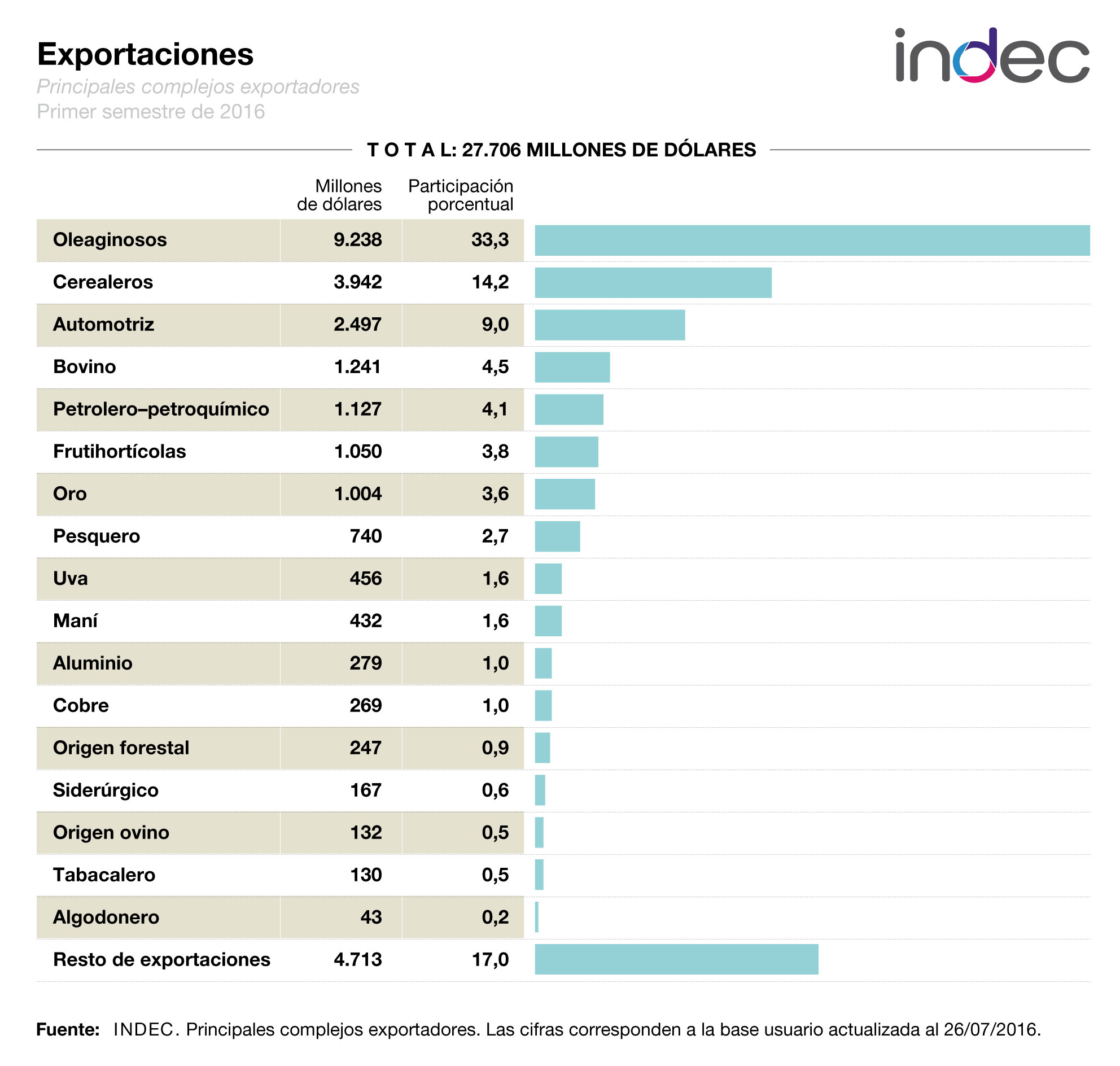 <br>Exportaciones.<br>Principales complejos <br>exportadores. <br>En millones de dólares<br>y partricipación porcentual. <br><br>Primer semestre 2016<br>