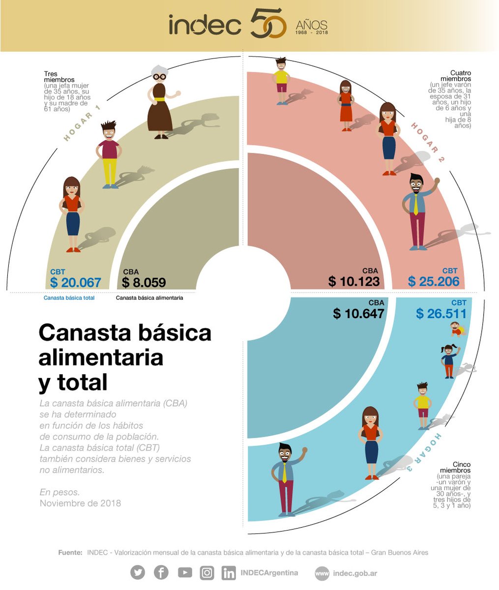 Valorización mensual de la canasta básica alimentaria y de la canasta básica total. Gran Buenos Aires. Noviembre de 2018.