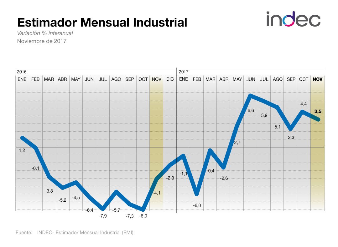 Estimador Mensual Industrial. Variación porcentual interanual. Noviembre 2017