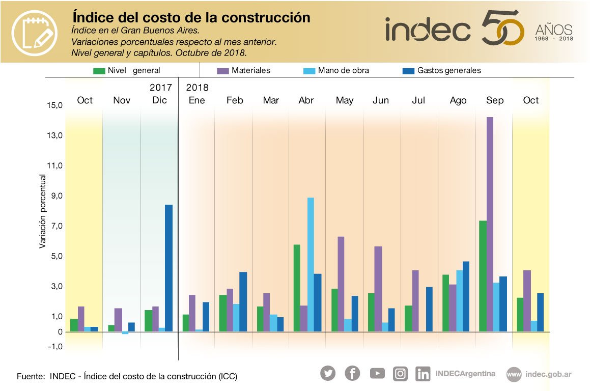 Índice del costo de la construcción.
Variaciones porcentuales respecto al mes anterior.
Octubre de 2018