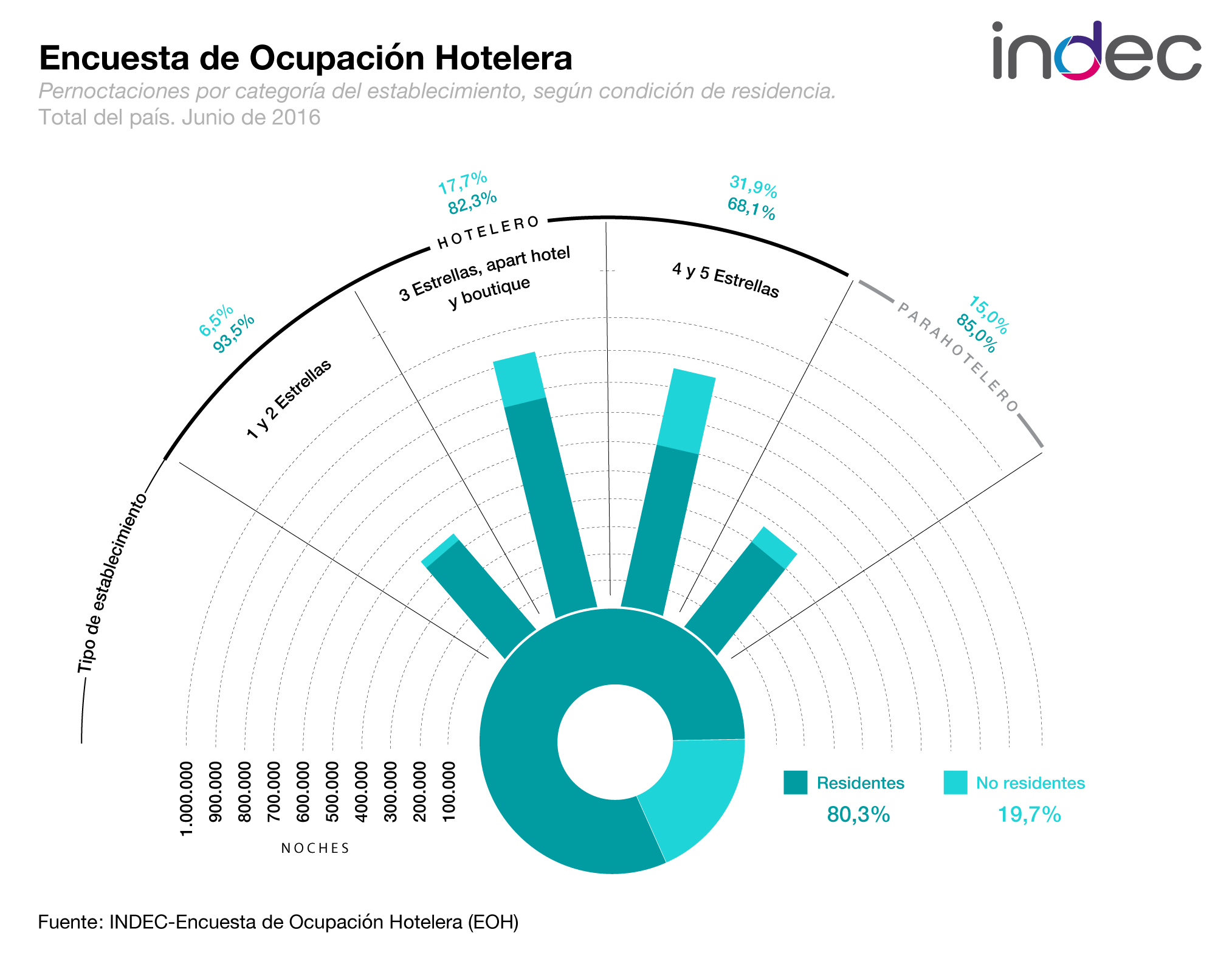 Encuesta de Ocupación Hotelera. Pernoctaciones por categoría de establecimiento, según condición de residencia. Total del país. Junio de 2016