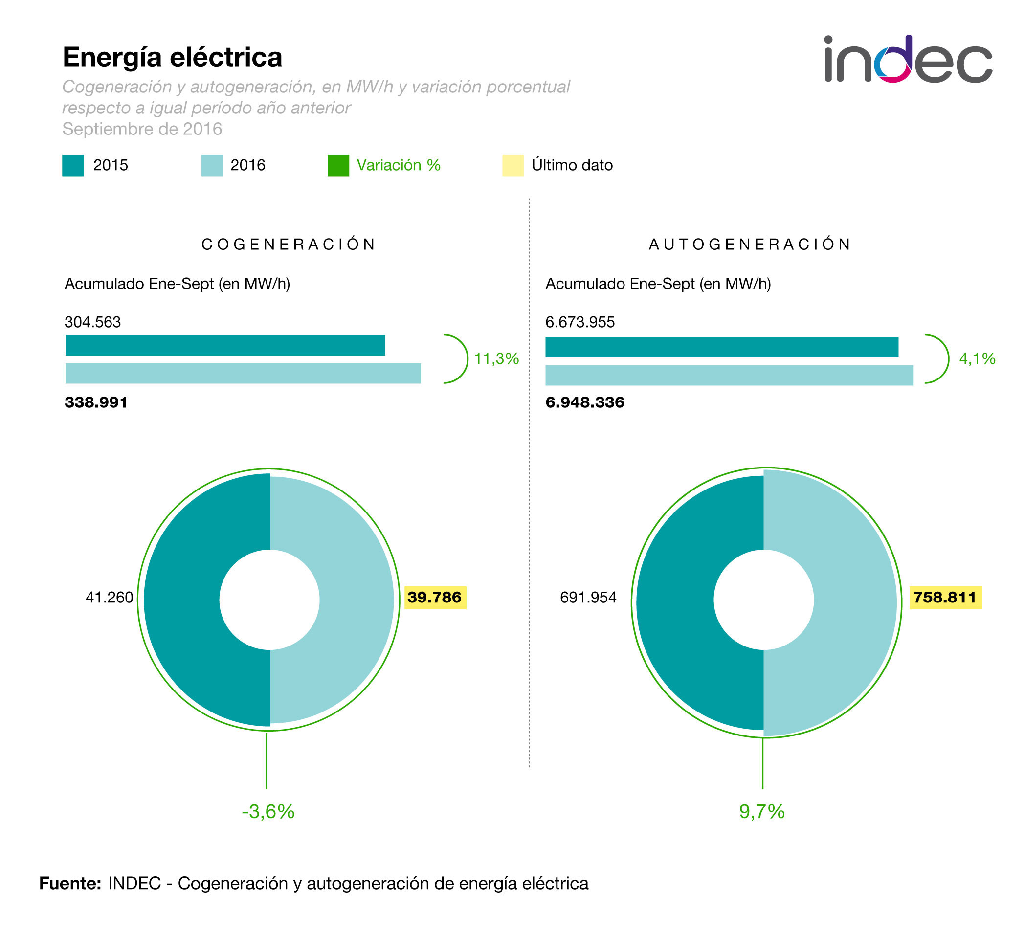 <br>Cogeneración y autogeneración <br>de energía eléctrica. <br><br>Variación porcentual respecto<br> a igual perÍodo del año anterior. <br>Septiembre de 2016<br>