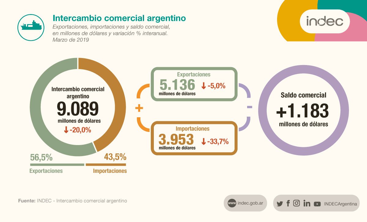 Intercambio comercial argentino. Exportaciones, importaciones y saldo comercial, en millones de dólares y variación porcentual interanual. Marzo de 2019.