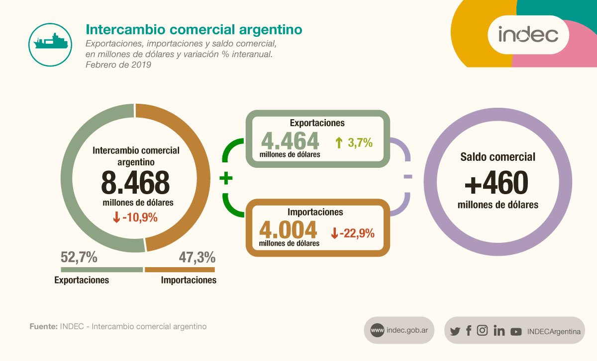 Intercambio comercial argentino. Exportaciones, importaciones y saldo comercial, en millones e dólares y variación % interanual. Febrero de 2019.