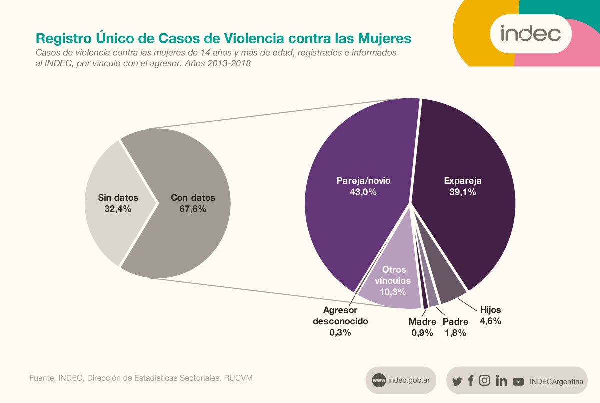 Registro único de violencia contra las mujeres. Casos de violencia contra las mujeres de 14 años y más, registrados e informados al INDEC, por vínculo con el agresor. Años 2013-2018