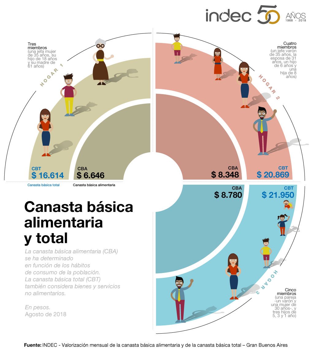 Valorización mensual de la canasta básica alimentaria y de la canasta básica total. Gran Buenos Aires. Agosto de 2018.