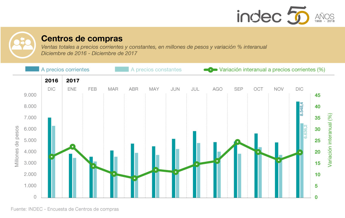 Encuesta de Centros de Compras. Ventas totales a precios corrientes y constantes, en millones de pesos y variación porcentual interanual. Diciembre de 2016-diciembre de 2017.