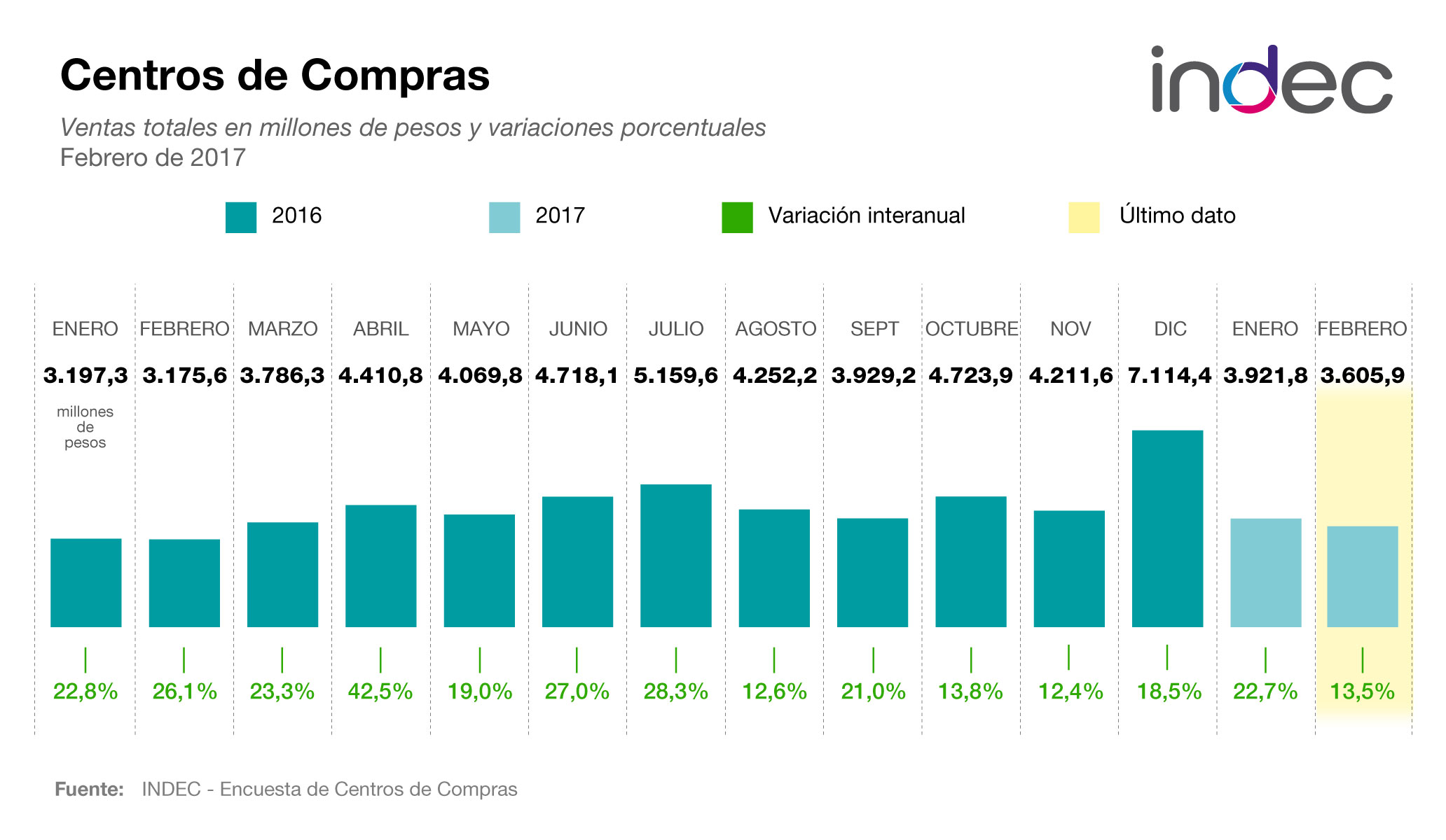 Encuesta de Centros de Compras. Ventas totales en millones de pesos y variaciones porcentuales. Febrero de 2017.