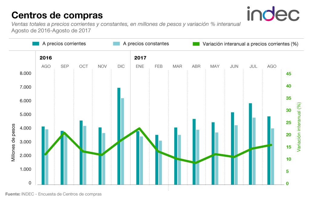Encuesta de Centros de Compras. Ventas totales a precios corrientes y constantes, en millones de pesos y variación porcentual interanual. Agosto de 2016-agosto de 2017.