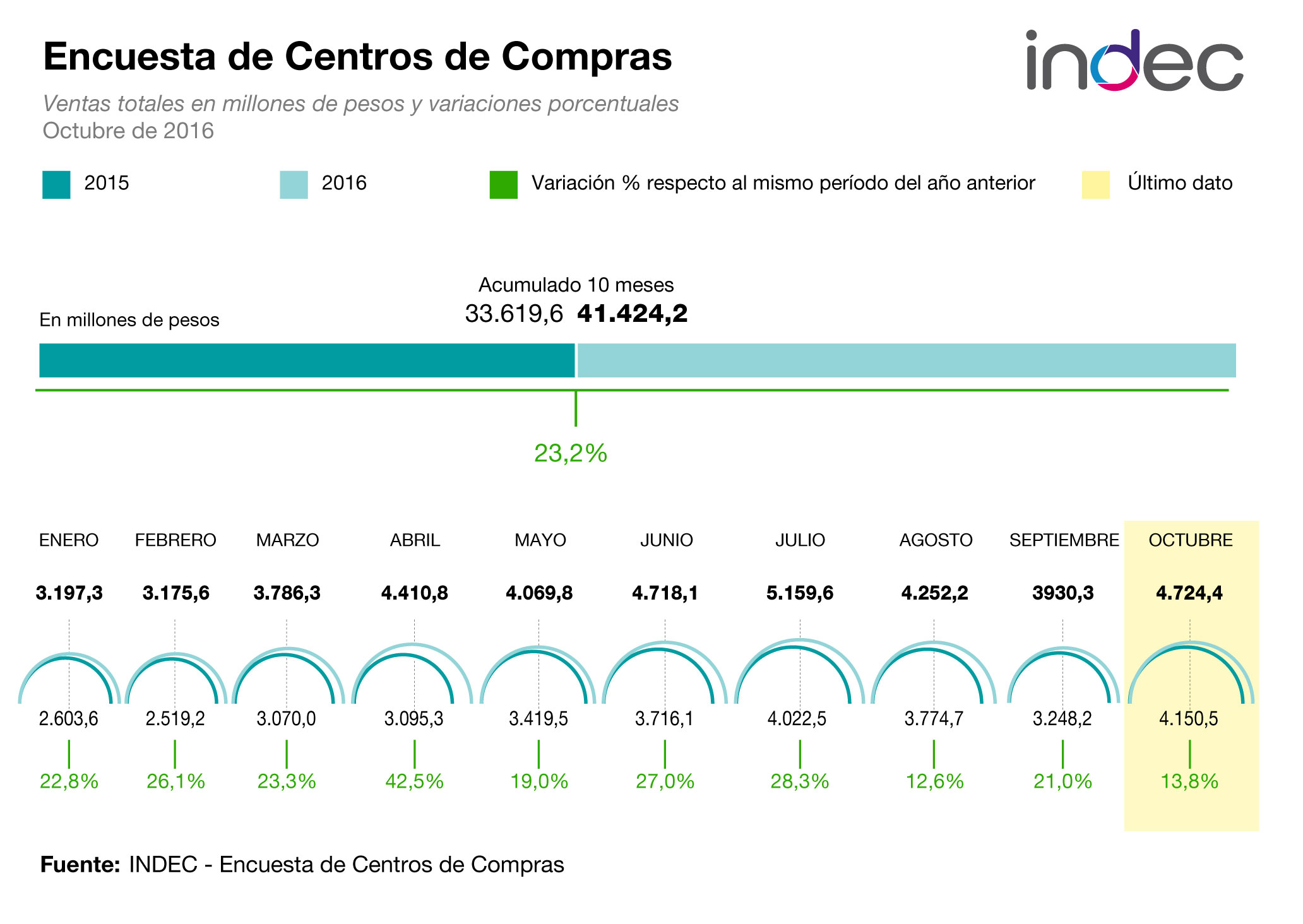 <br>Encuesta de Centros de Compras. <br>Ventas totales en millones<br> de pesos y variaciones<br> porcentuales.<br>Octubre de 2016
