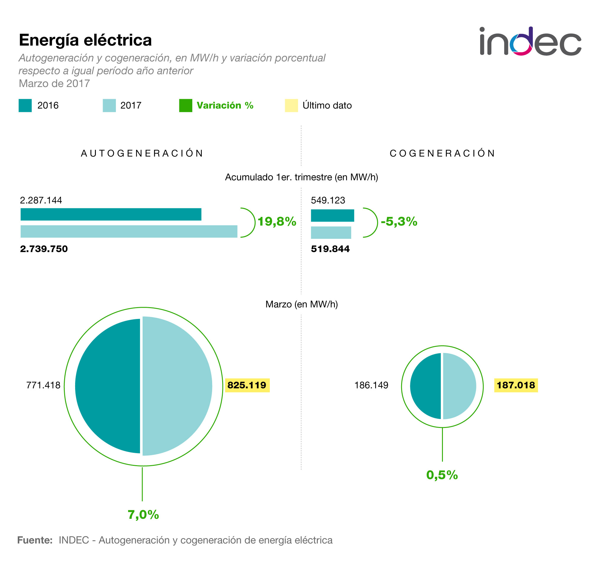 Energía eléctrica. Autogeneración y cogeneración, en MW/h y variación porcentual respecto a igual período del año anterior. Marzo de 2017.