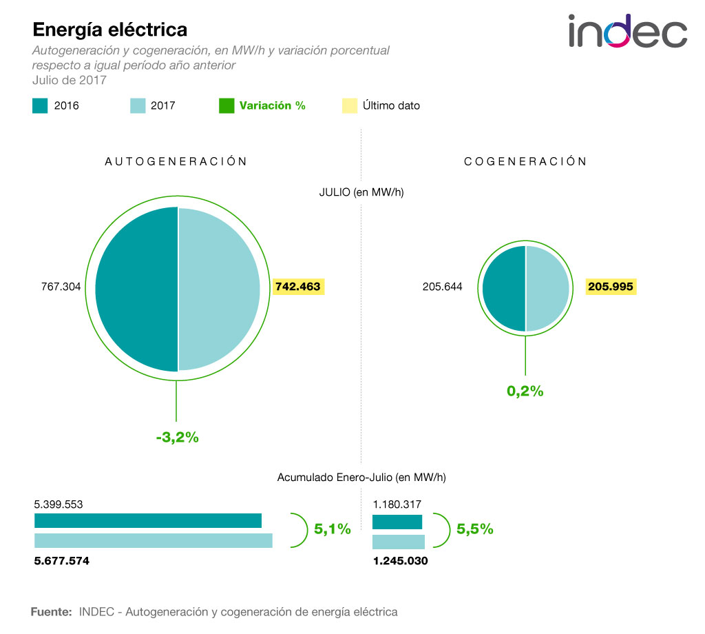 Autogeneración y cogeneración de energía eléctrica. Variación porcentual con respecto a igual período del año anterior. Julio de 2017.