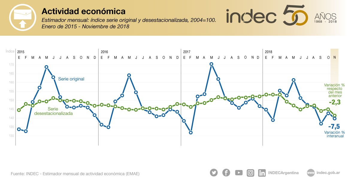 Estimador mensual de actividad económica. Índice serie original y desestacionalizada, 2004=100. Enero de 2015-Noviembre de 2018.