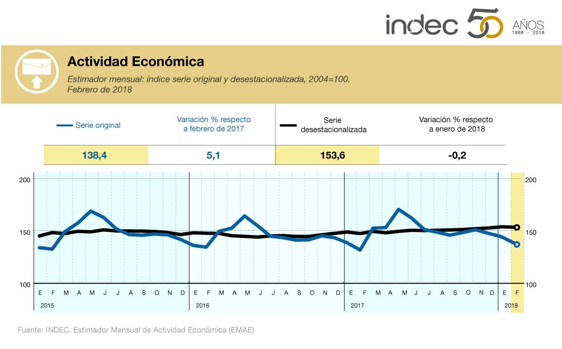 Estimador Mensual de Actividad Económica. Índice serie original y desestacionalizada, 2004=100. Febrero de 2018.