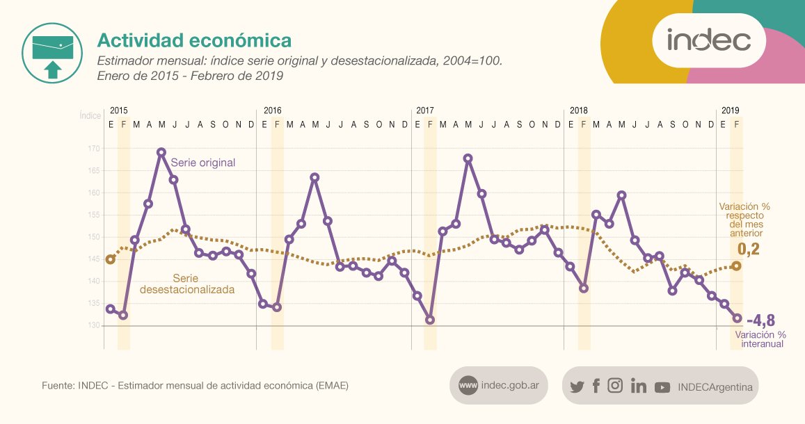Actividad económica. Estimador mensual: índice serie original y desestacionalizada. Enero de 2015 - febrero de 2019