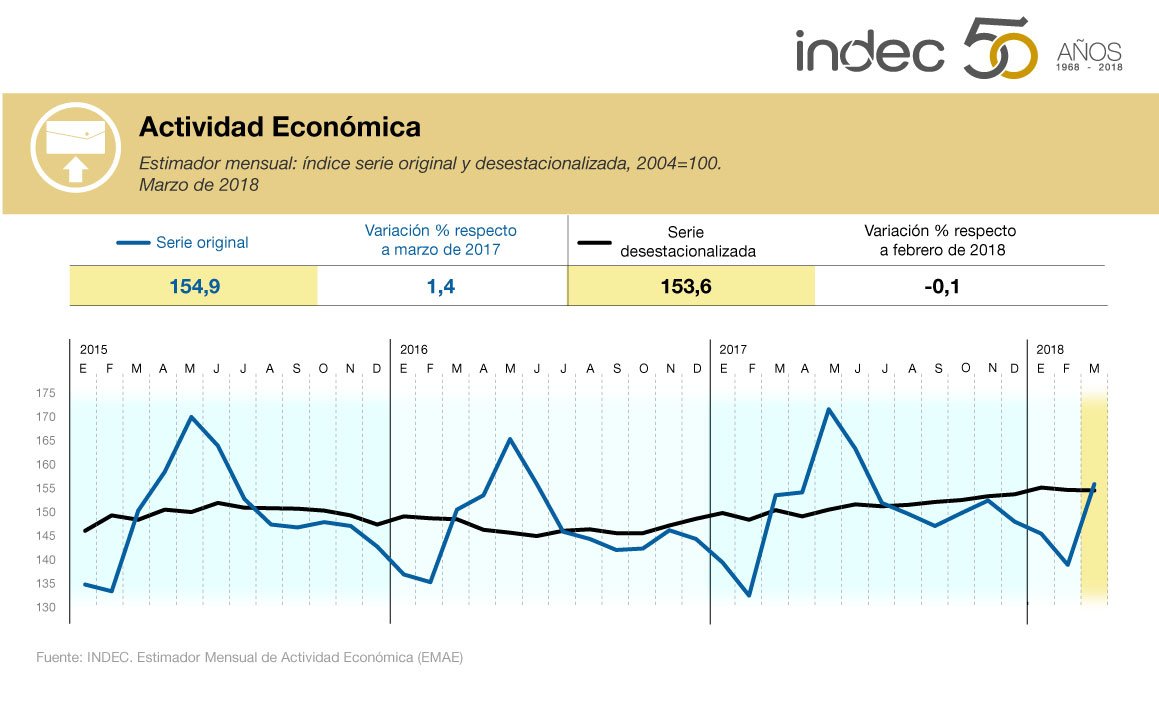 Estimador Mensual de Actividad Económica. Índice serie original y desestacionalizada, 2004=100. Marzo de 2018.