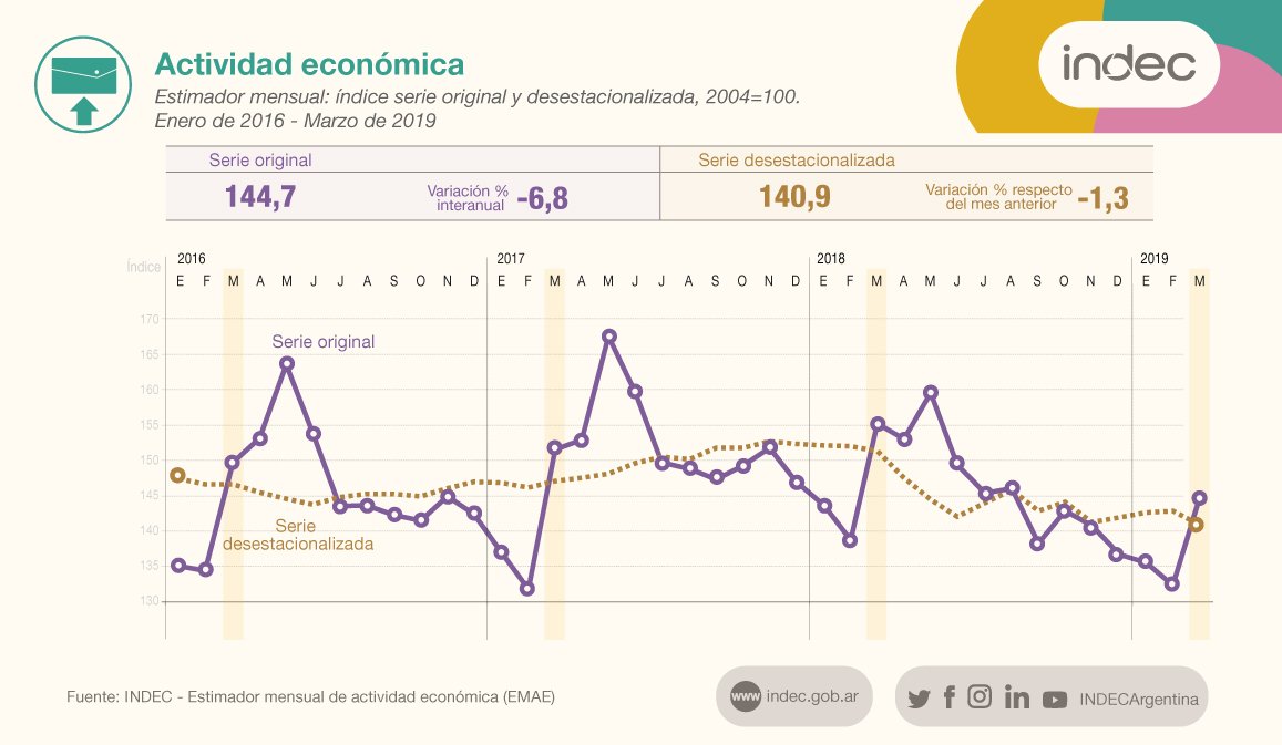 Actividad económica. Estimador mensual: índice serie original y desestacionalizada. Enero de 2016 - marzo de 2019.