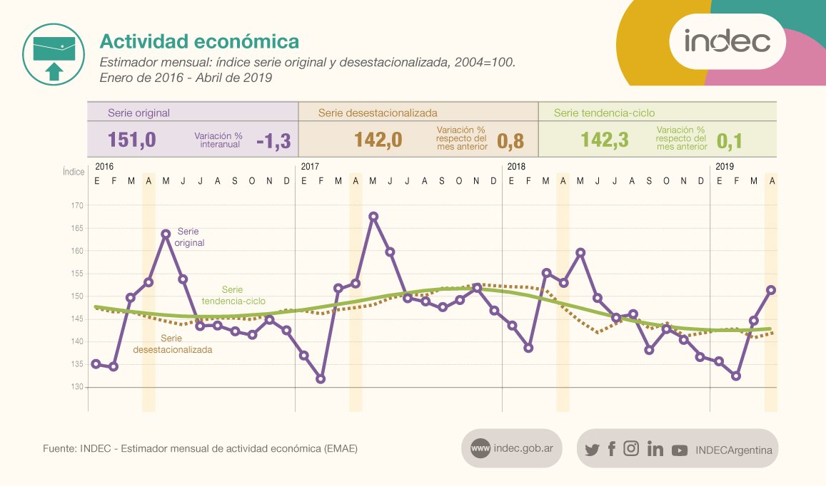 Actividad económica. Estimador mensual: índice serie original y desestacionalizada. Enero de 2016 - abril de 2019