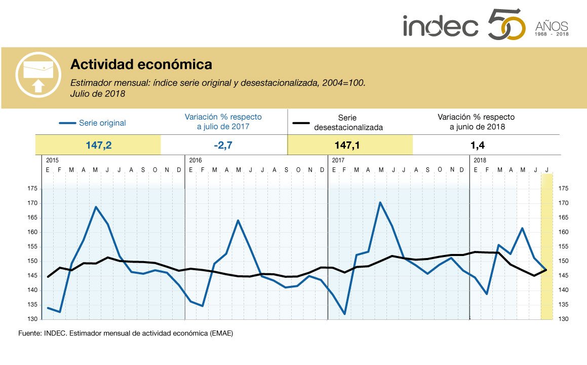 Estimador mensual de actividad económica: índice serie original y desestacionalizada, 2004=100. Julio de 2018.