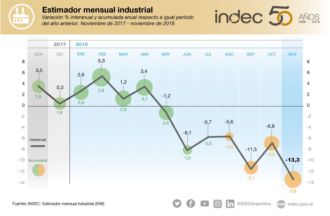 Estimador mensual industrial. Variación porcentual interanual y acumulada anual respecto a igual período del año anterior. Noviembre de 2017-noviembre de 2018.