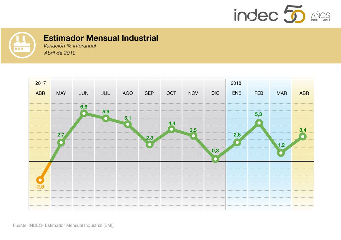 Estimador mensual industrial. Variación porcentual interanual. Abril de 2018.