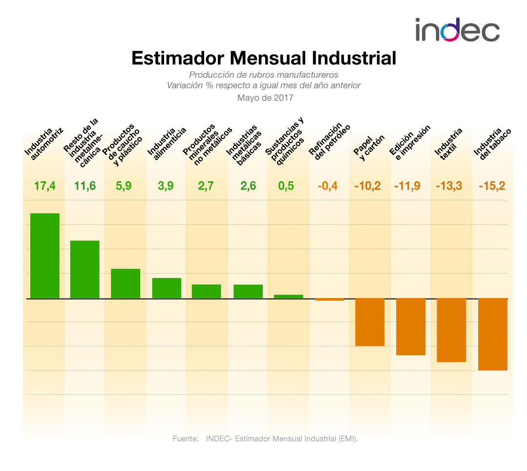 Estimador Mensual Industrial. Producción de rubros manufactureros. Variación porcentual respecto a igual mes del año anterior. Mayo de 2017.