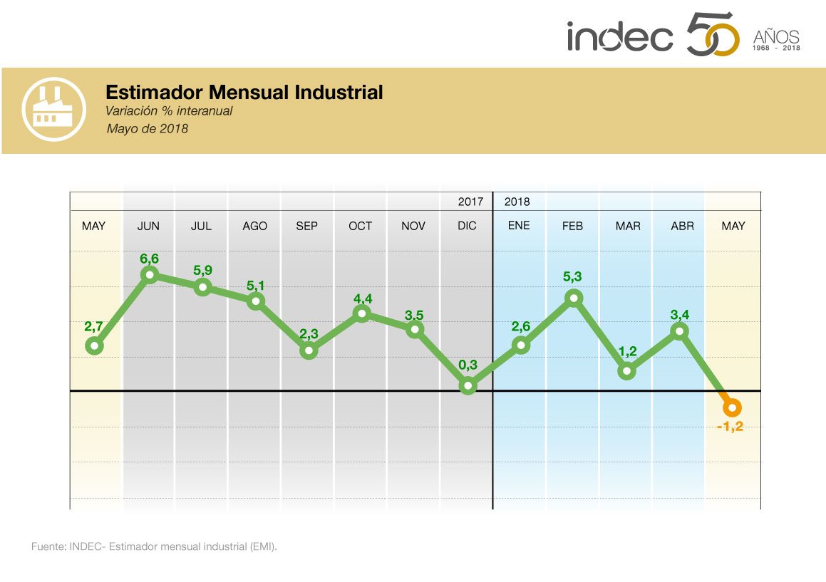 Estimador mensual industrial. Variación porcentual interanual. Mayo de 2018.