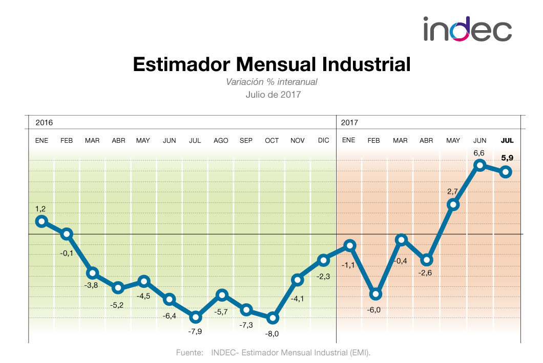 Estimador Mensual Industrial. Variación porcentual interanual. Julio de 2017.