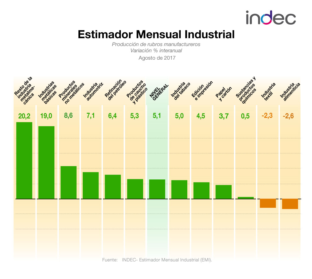 Estimador Mensual Industrial. Producción de rubros manufactureros. Variación porcentual interanual. Agosto de 2017.