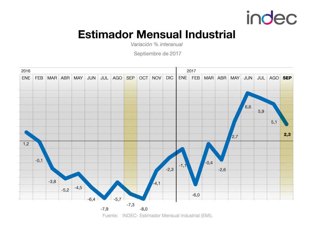 Estimador Mensual Industrial. Variación porcentual interanual. Septiembre de 2017.