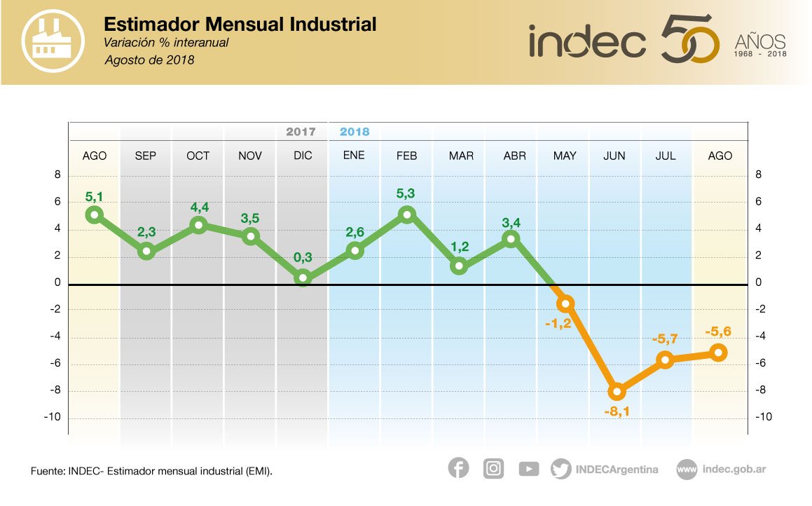 Estimador mensual industrial. Variación porcentual interanual. Agosto de 2018.