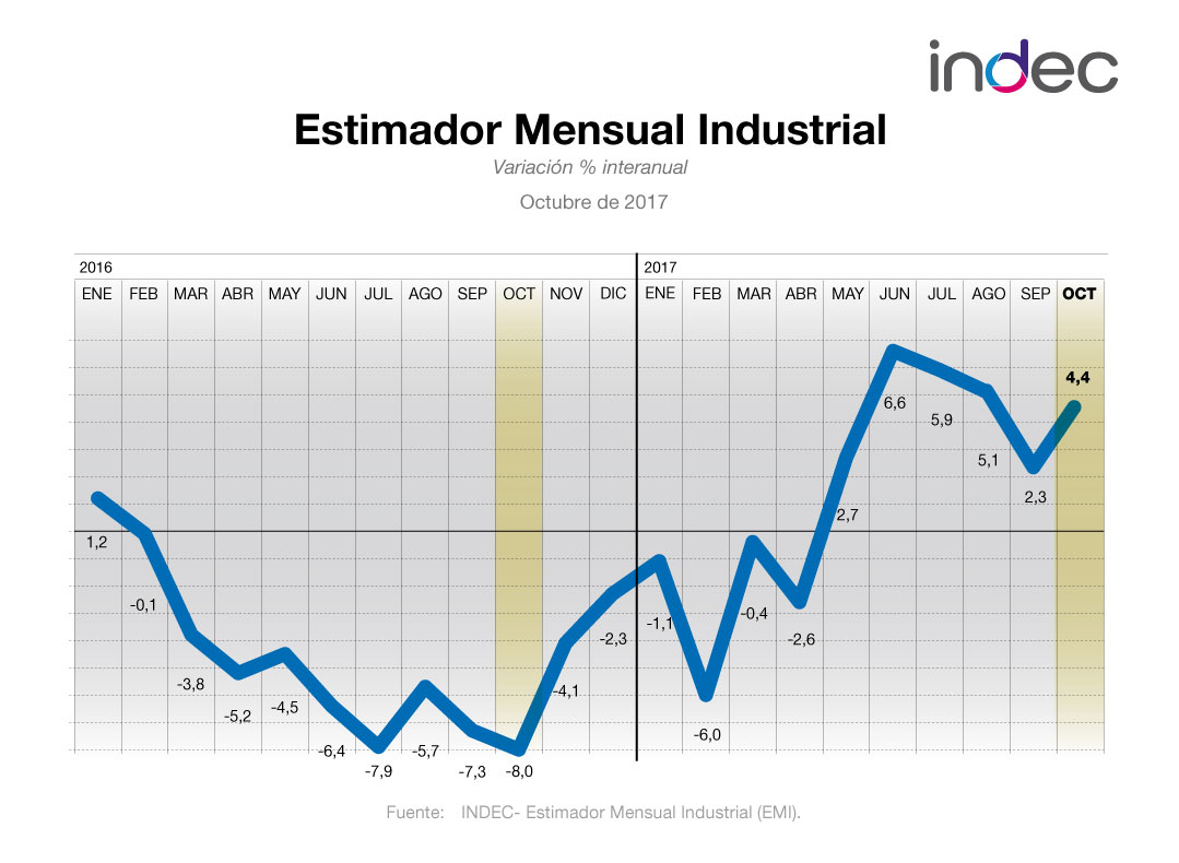 Estimador Mensual Industrial. Variación porcentual interanual. Octubre 2017.