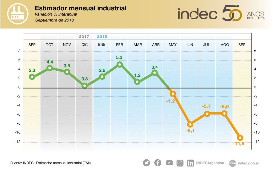 Estimador mensual industrial. Variación porcentual interanual. Septiembre de 2018.