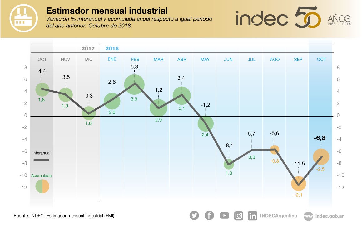 Estimador mensual industrial. Variación porcentual interanual y acumulada anual respecto a igual período del año anterior. Octubre de 2018.