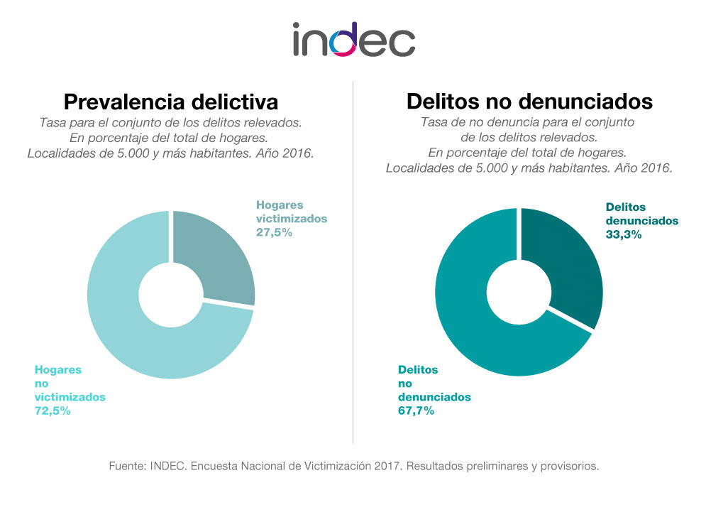 Encuesta Nacional de Victimización 2017. Prevalencia delictiva y delitos no denunciados. Año 2016.