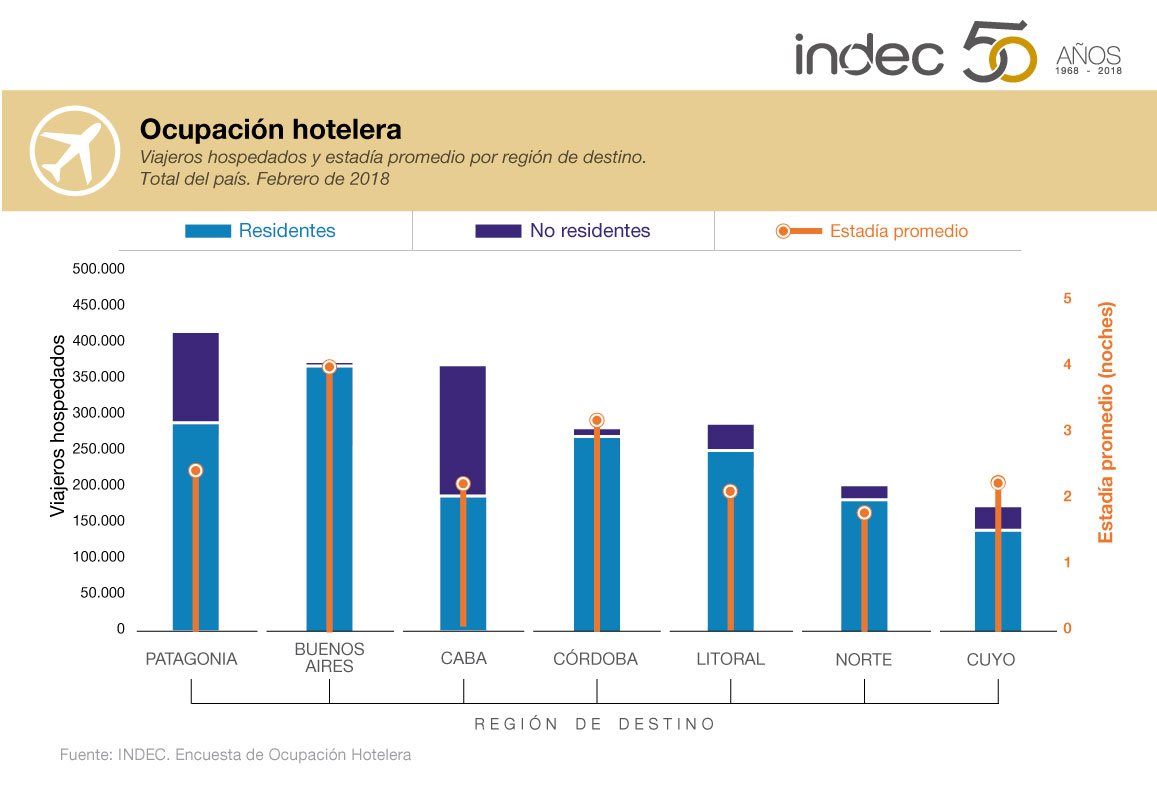 Encuesta de Ocupación Hotelera. Viajeros hospedados y estadía promedio por región de destino. Total del país. Febrero de 2018.