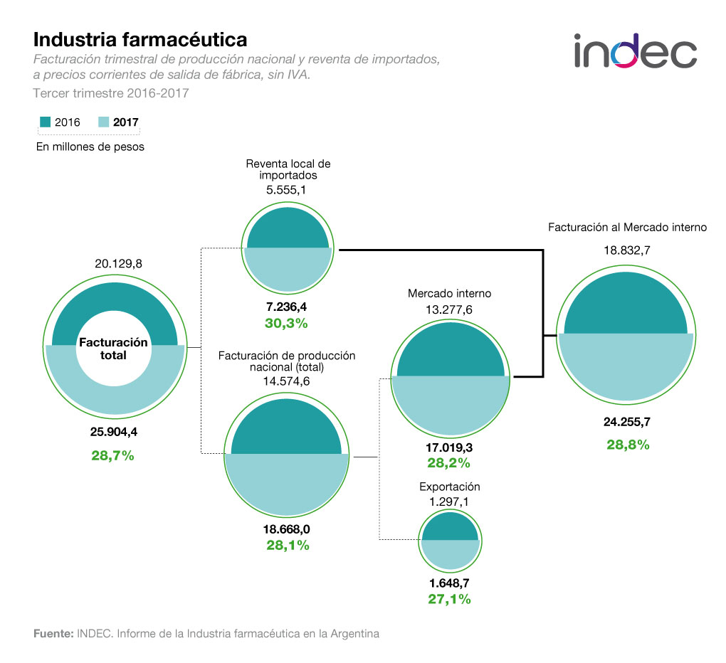 Industria farmacéutica en la Argentina. Facturación trimestral de la producción nacional y reventa de importados, a precios corrientes de salida de fábrica, sin IVA. Tercer trimestre 2016-2017.
