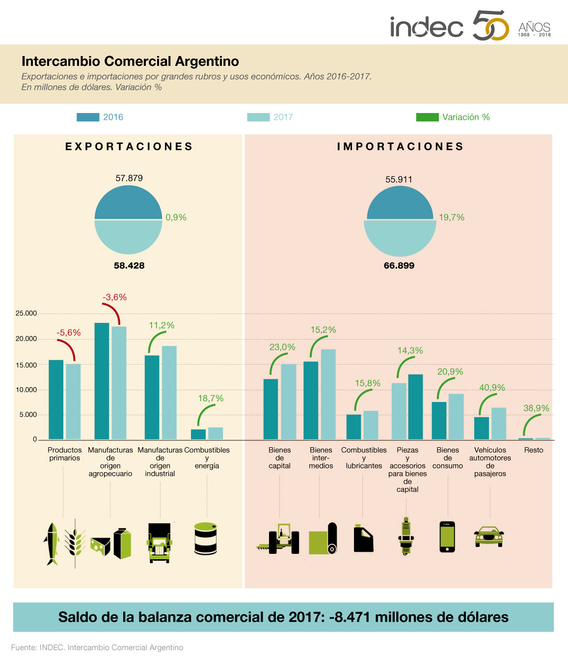 Intercambio Comercial Argentino. Exportaciones e importaciones por grandes rubros y usos económicos. Años 2016-2017. Variación porcentual.