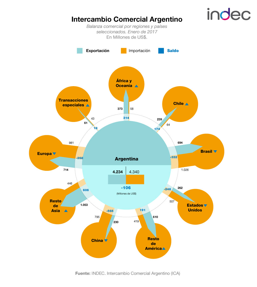 Intercambio Comercial Argentino. Balanza comercial por regiones y países seleccionados. Enero de 2017.
