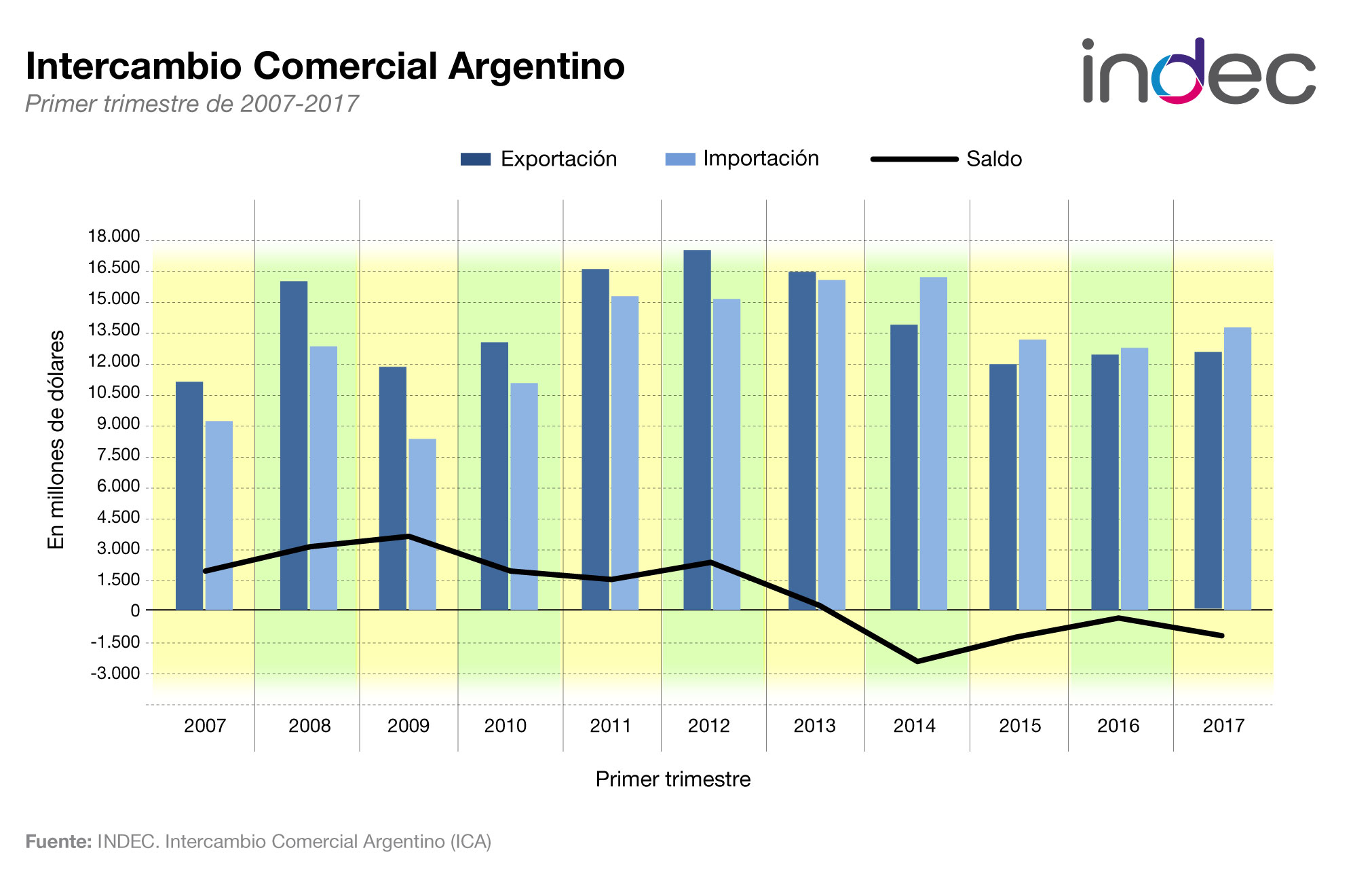 Intercambio Comercial Argentino. Primer trimestre de 2007-2017.