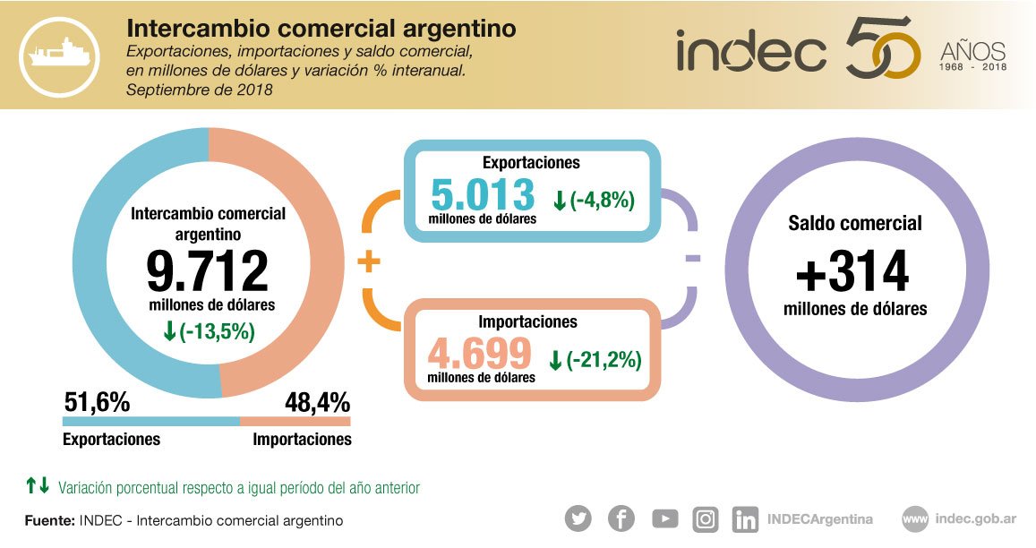 Intercambio comercial argentino. Exportaciones, importaciones y saldo comercial, en millones de dólares y variación porcentual interanual. Septiembre de 2018.