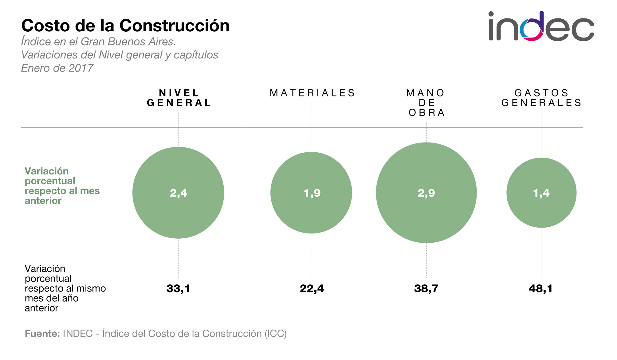 Índice del Costo de la Construcción en el Gran Buenos Aires. Variaciones del Nivel  general y capítulos. Enero de 2017.