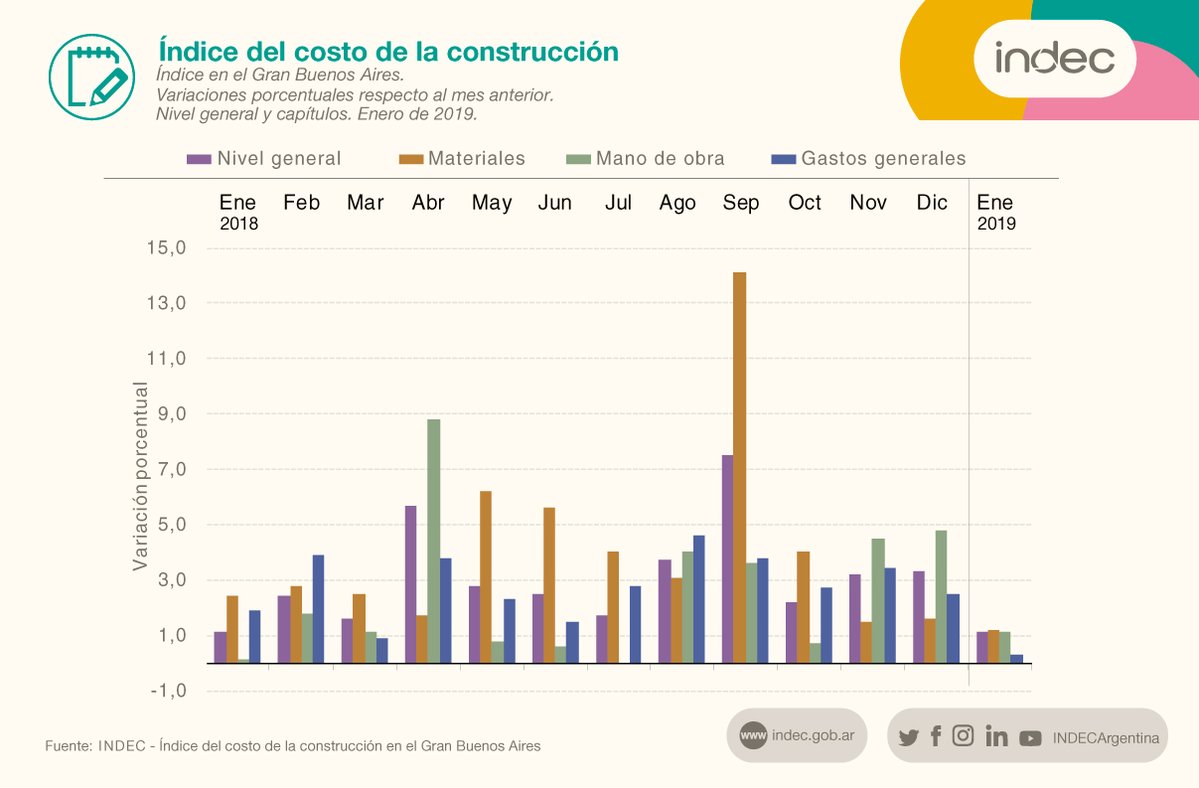 Índice del costo de la construcción en el Gran Buenos Aires. Variaciones porcentuales respecto al mes anterior. Nivel general y capítulos. Enero de 2019.
