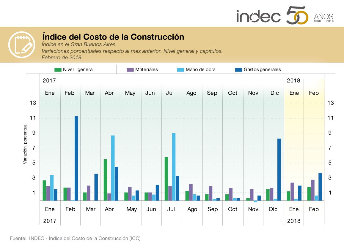 Índice del Costo de la Construcción en el Gran Buenos Aires. Variaciones porcentuales respecto al mes anterior. Nivel general y capítulos. Febrero de 2018.