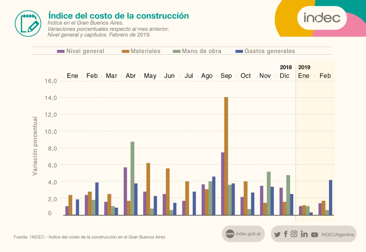 Índice del costo de la construcción. Índice en el Gran Buenos Aires. Variaciones porcentuales respecto al mes anterior. Nivel general y capítulos. Febrero 2019.