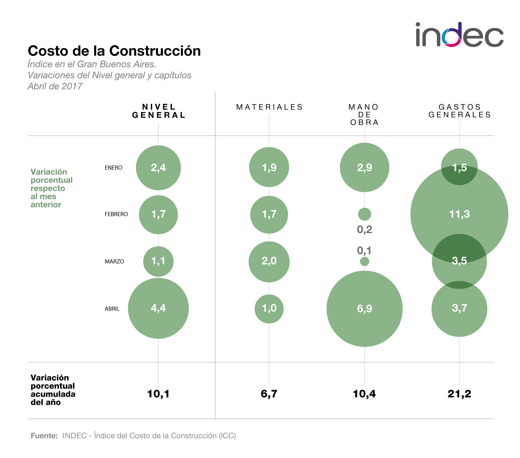 Índice del Costo de la Construcción en el Gran Buenos Aires. Variaciones del Nivel  general y capítulos. Abril de 2017.