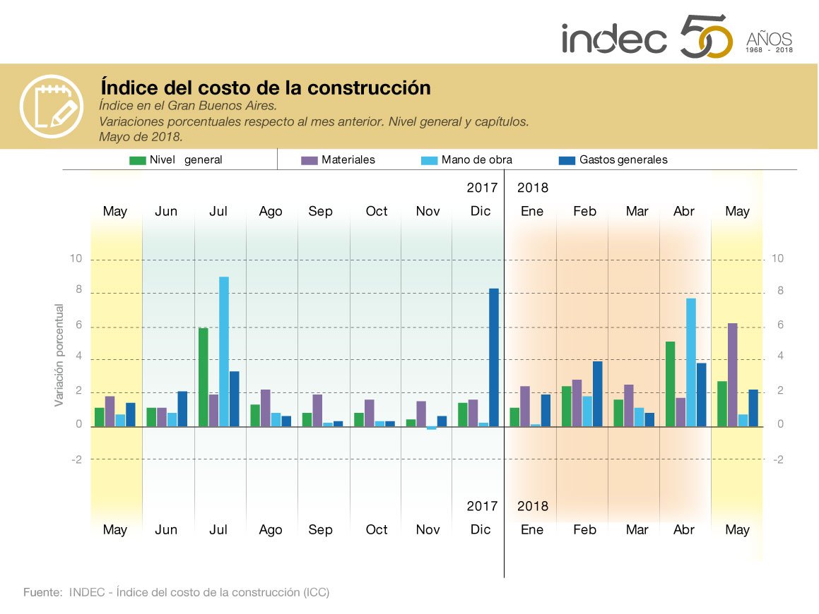 Índice del costo de la construcción en el Gran Buenos Aires. Variaciones porcentuales respecto al mes anterior. Nivel general y capítulos. Mayo de 2018.