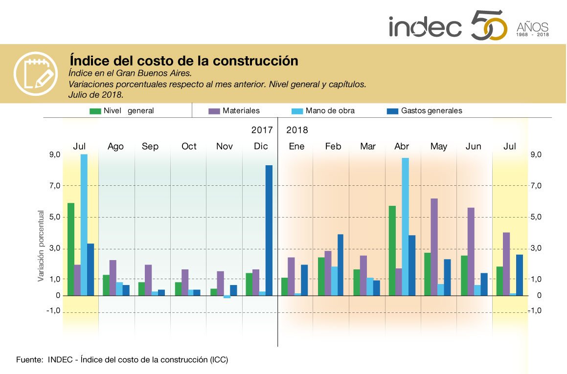 Índice del costo de la construcción. Índice en el Gran Buenos Aires. Variaciones porcentuales respecto al mes anterior. Nivel general y capítulos. Julio de 2018.