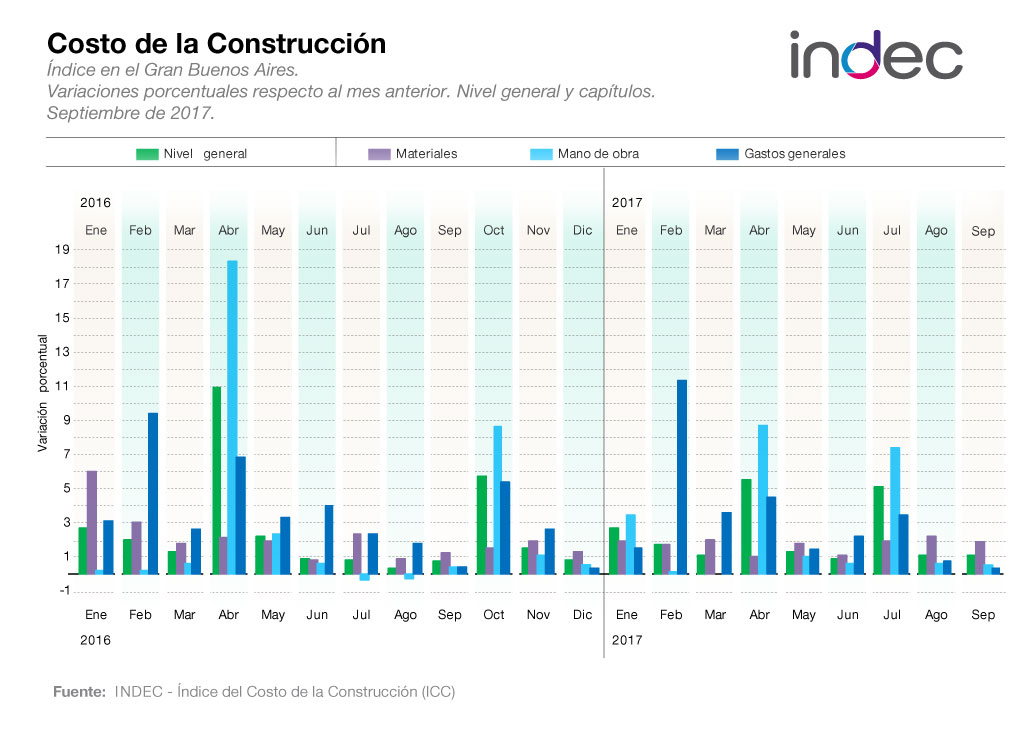 Índice del Costo de la Construcción en el Gran Buenos Aires. Variaciones porcentuales respecto al mes anterior. Nivel general y capítulos. Septiembre de 2017.