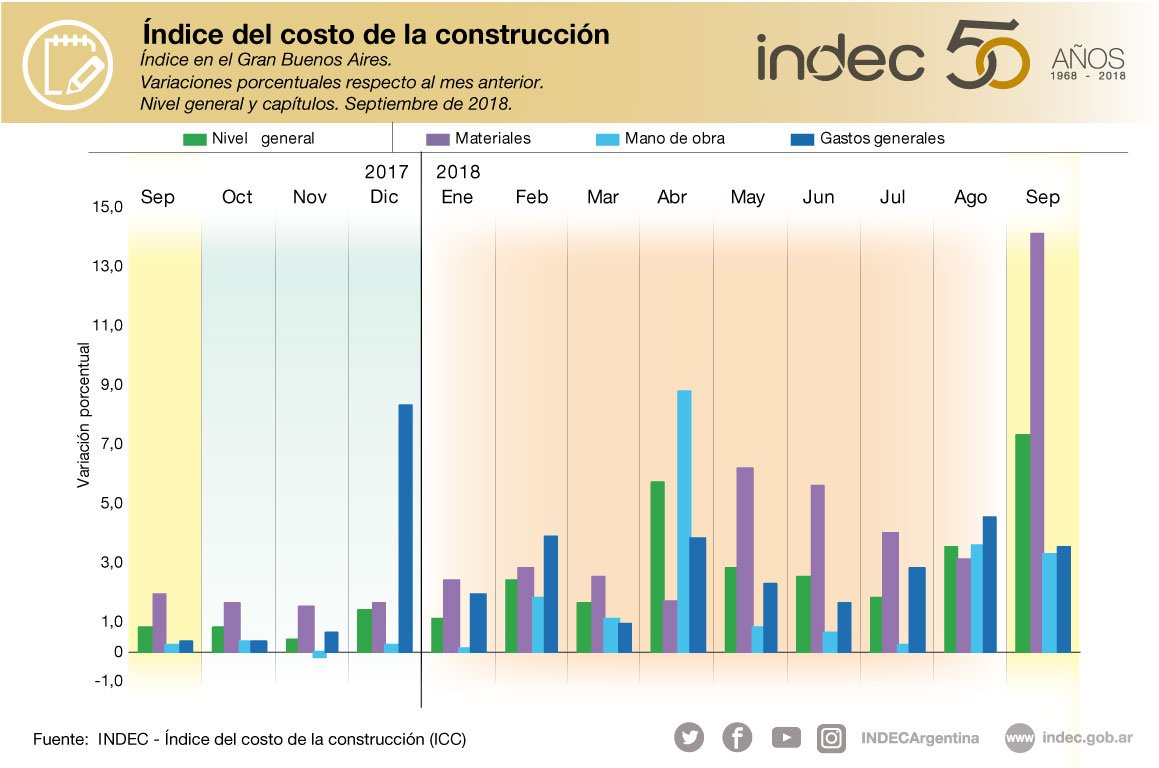 Índice del costo de la construcción en el Gran Buenos Aires. Variaciones porcentuales respecto al mes anterior. Nivel general y capítulos. Septiembre de 2018.